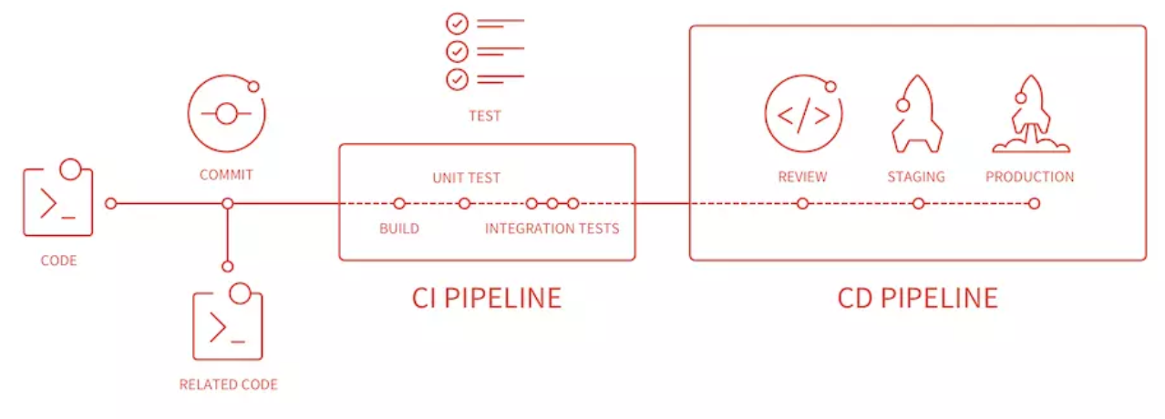 GitLab CI
